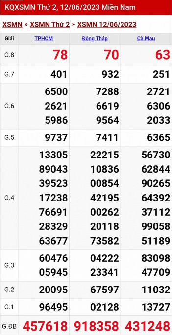 XSMN - KQXSMN - Kết quả xổ số miền Nam hôm nay 12/6/2023
