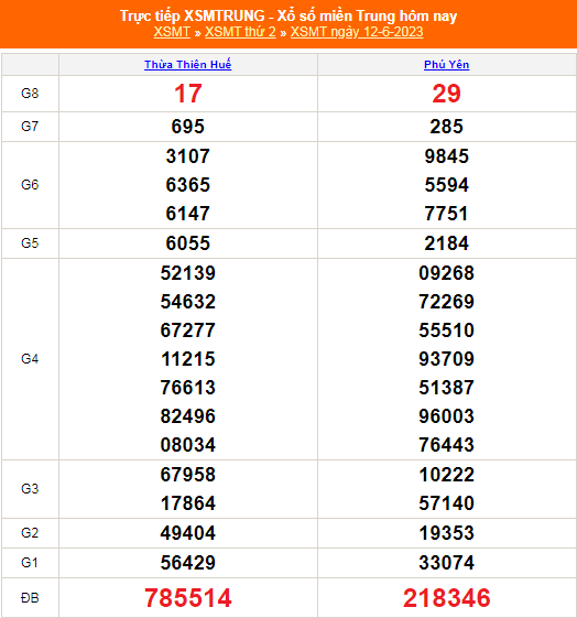 XSMT - KQXSMT - Kết quả xổ số miền Trung hôm nay 12/6/2023