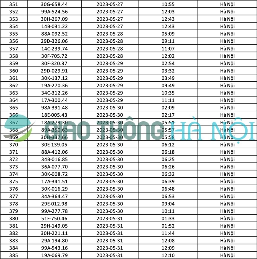 Hà Nội: Danh sách ô tô bị phạt nguội tháng 5/2023
