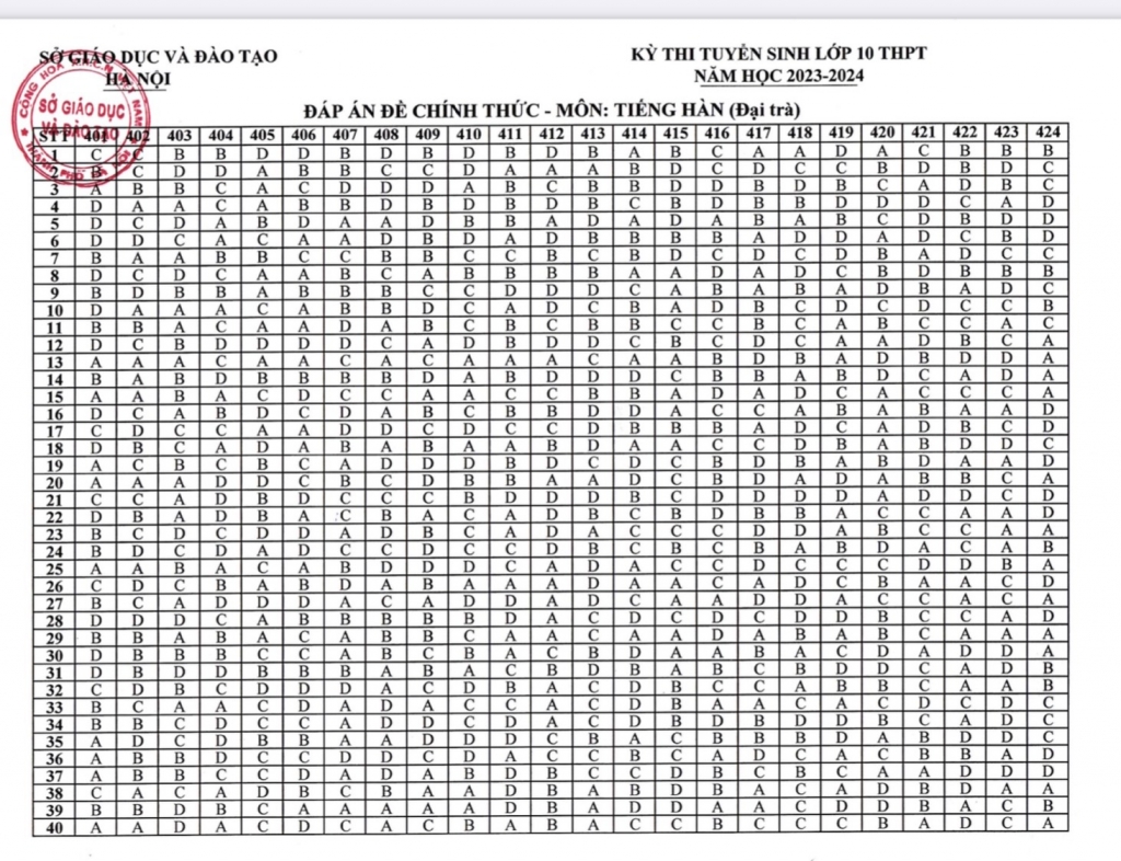 Sở Giáo dục và Đào tạo Hà Nội công bố đáp án các môn kỳ thi tuyển sinh lớp 10
