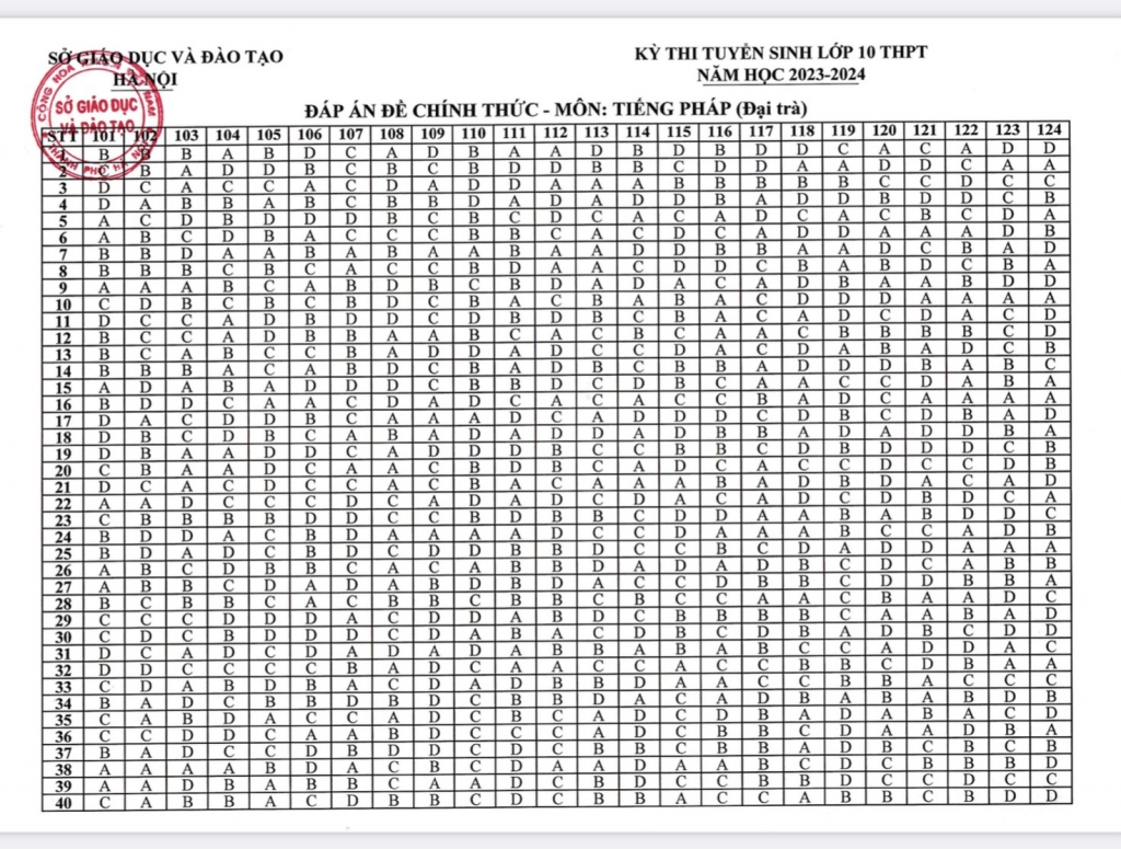 Sở Giáo dục và Đào tạo Hà Nội công bố đáp án các môn kỳ thi tuyển sinh lớp 10