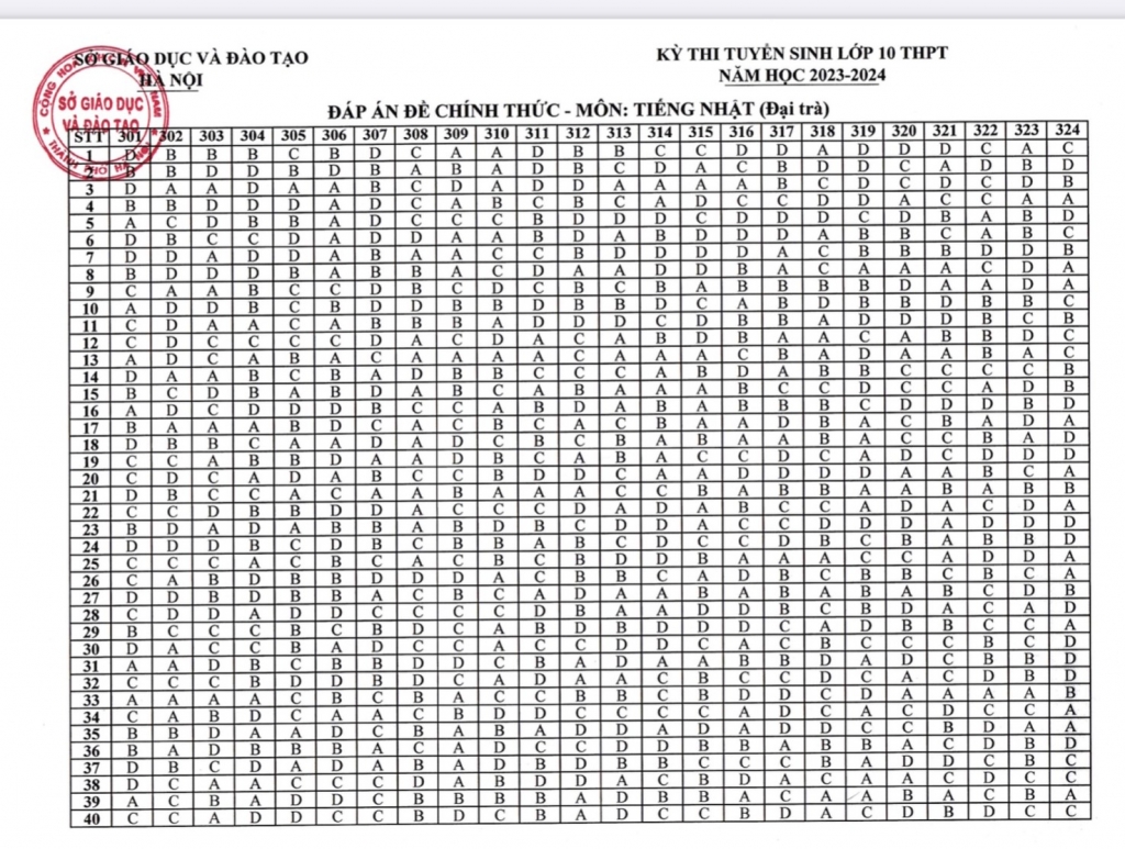 Sở Giáo dục và Đào tạo Hà Nội công bố đáp án các môn kỳ thi tuyển sinh lớp 10