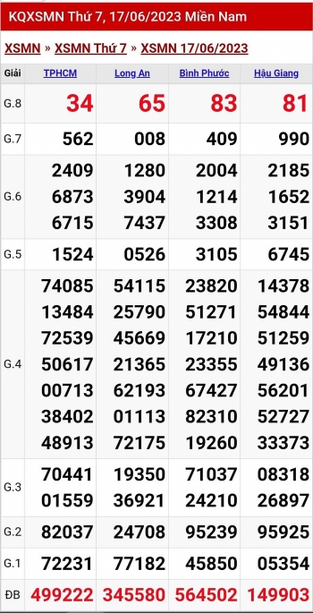 XSMN - KQXSMN - Kết quả xổ số miền Nam hôm nay 17/6/2023