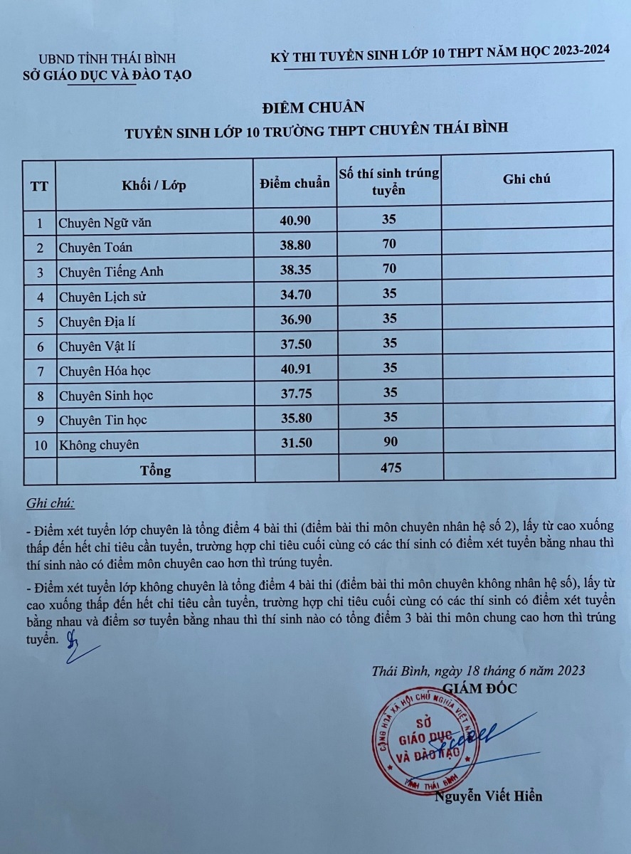 Thái Bình công bố điểm chuẩn vào lớp 10 năm học 2023-2024