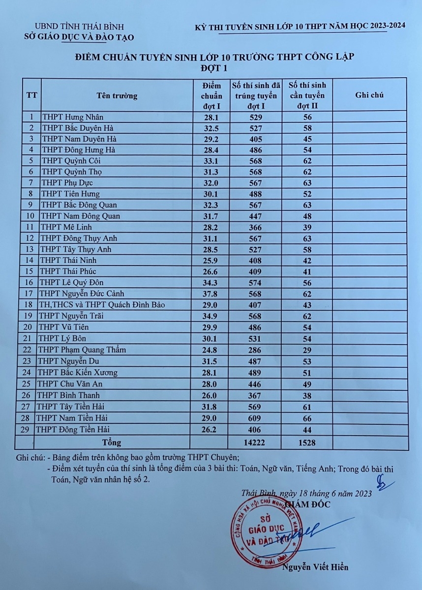 Thái Bình công bố điểm chuẩn vào lớp 10 năm học 2023-2024