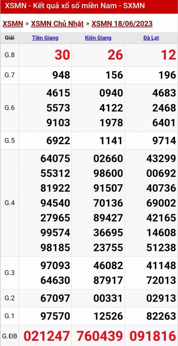XSMN - KQXSMN - Kết quả xổ số miền Nam hôm nay 18/6/2023
