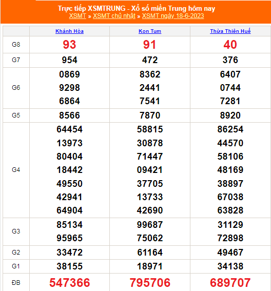 XSMT - KQXSMT - Kết quả xổ số miền Trung hôm nay 18/6/2023