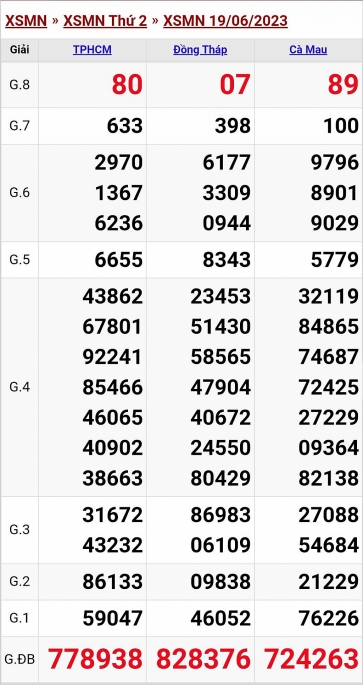 XSMN - KQXSMN - Kết quả xổ số miền Nam hôm nay 19/6/2023