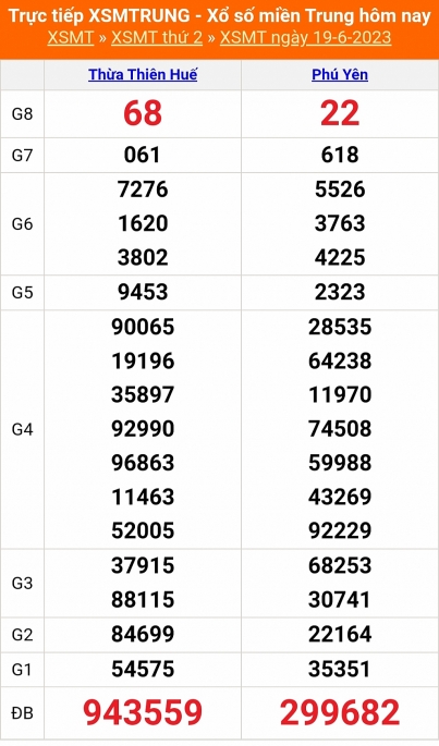 XSMT - KQXSMT - Kết quả xổ số miền Trung hôm nay 19/6/2023