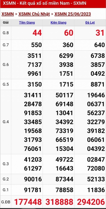 XSMN - KQXSMN - Kết quả xổ số miền Nam hôm nay 25/6/2023