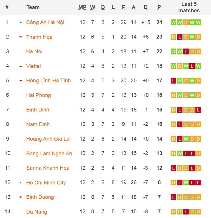 Cập nhật BXH V-League 2023. (Ảnh: Soccerway)