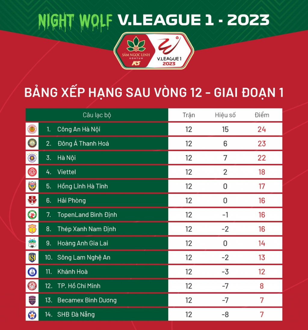 Kết quả và bảng xếp hạng V-League sau vòng 12