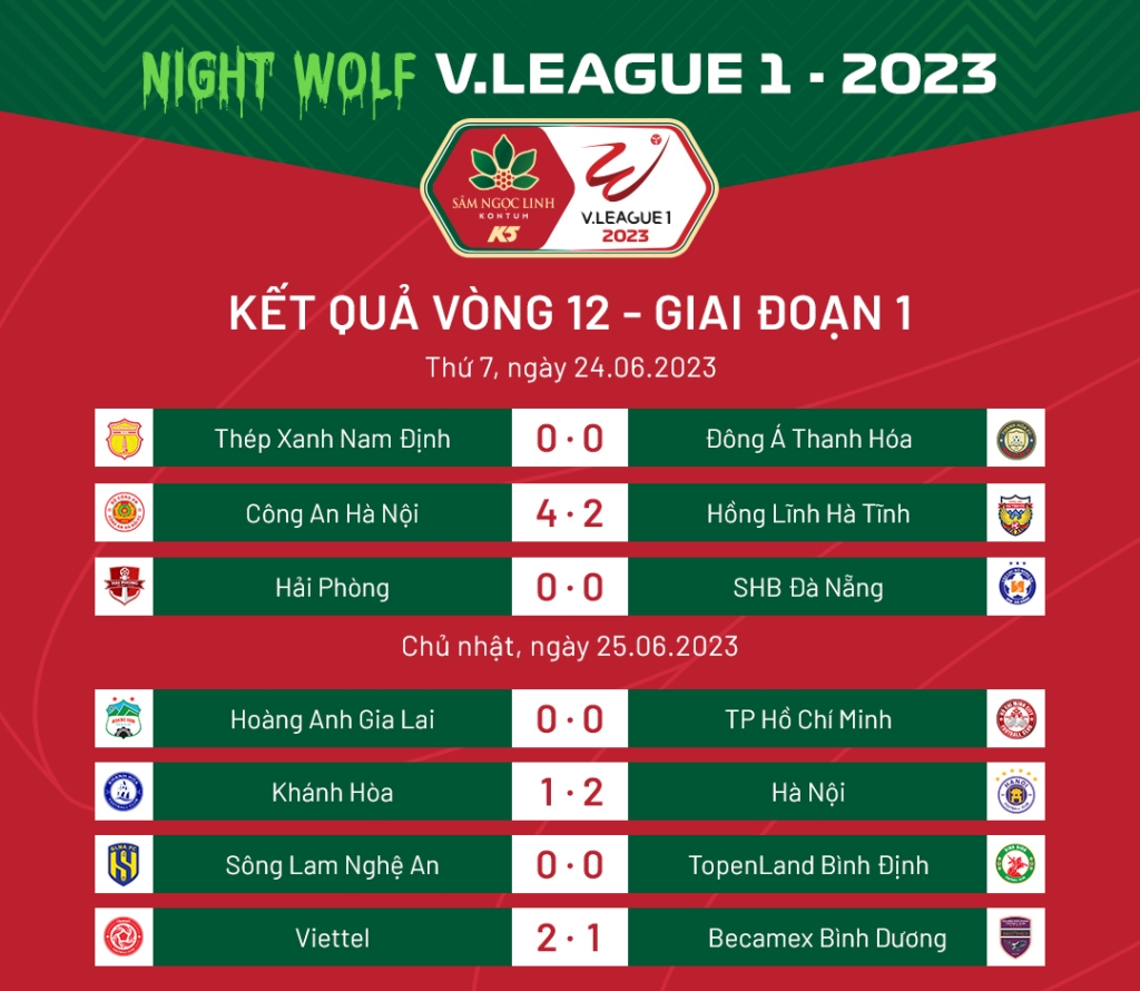 Kết quả và bảng xếp hạng V-League sau vòng 12