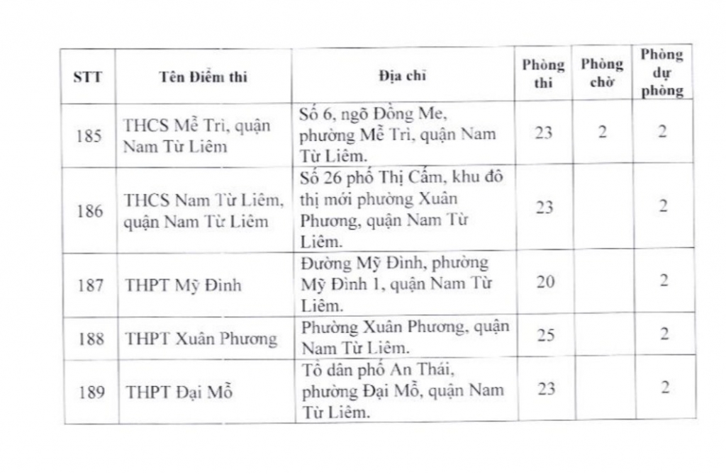 Chi tiết 189 điểm thi tốt nghiệp THPT năm 2023