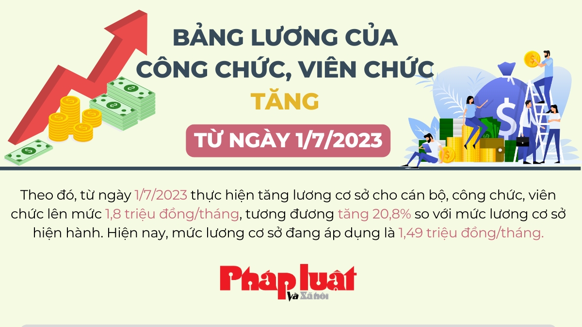 Chi tiết bảng lương công chức áp dụng từ ngày 1/7/2023 theo mức lương cơ sở 1,8 triệu đồng/tháng