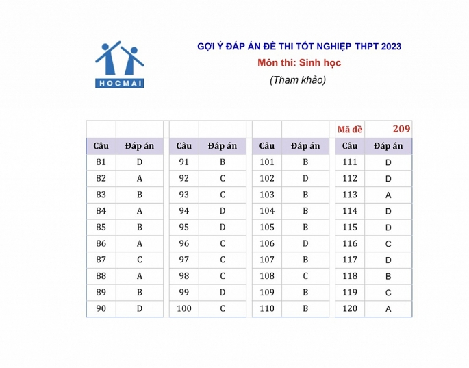 Đáp án môn Sinh học kỳ thi tốt nghiệp THPT 2023