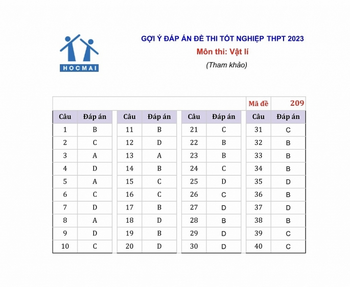 Chi tiết đáp án môn Vật lý, Hóa học kỳ thi tốt nghiệp THPT 2023