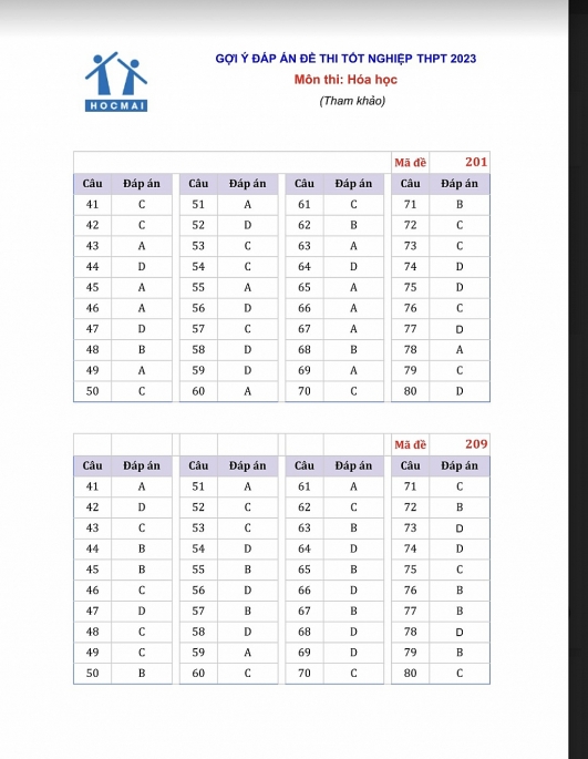 Chi tiết đáp án môn Vật lý, Hóa học kỳ thi tốt nghiệp THPT 2023