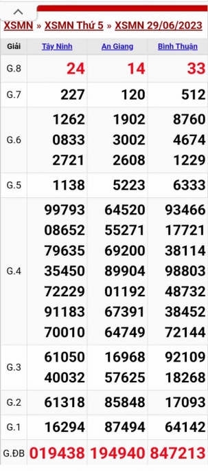 XSMN - KQXSMN - Kết quả xổ số miền Nam hôm nay 29/6/2023