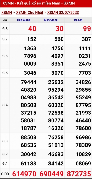 XSMN - KQXSMN - Kết quả xổ số miền Nam hôm nay 2/7/2023