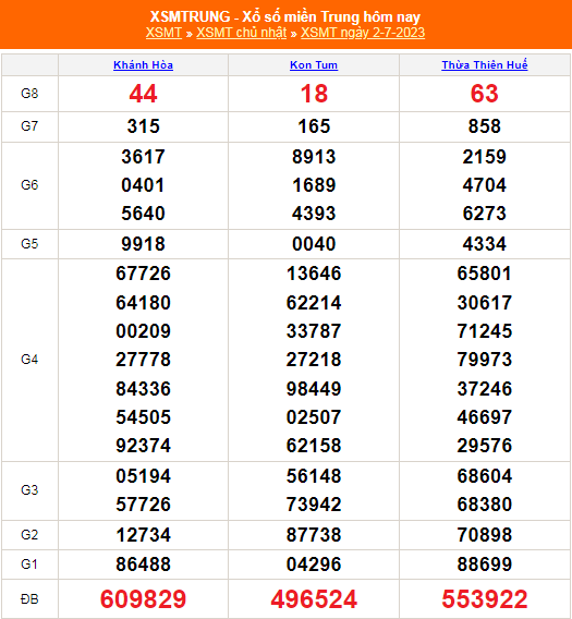 XSMT - KQXSMT - Kết quả xổ số miền Trung hôm nay 2/7/2023