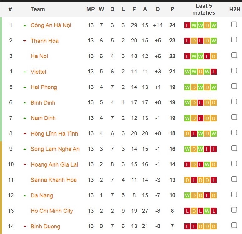 Bảng xếp hạng V-League 2023 sau vòng 13