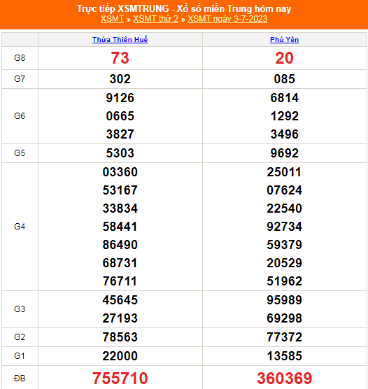 XSMT - KQXSMT - Kết quả xổ số miền Trung hôm nay 3/7/2023