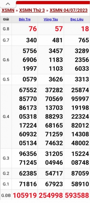 XSMN - KQXSMN - Kết quả xổ số miền Nam hôm nay 4/7/2023