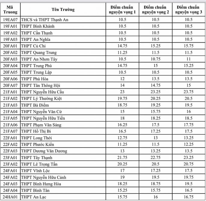 TP HCM công bố điểm chuẩn vào lớp 10 công lập năm 2023