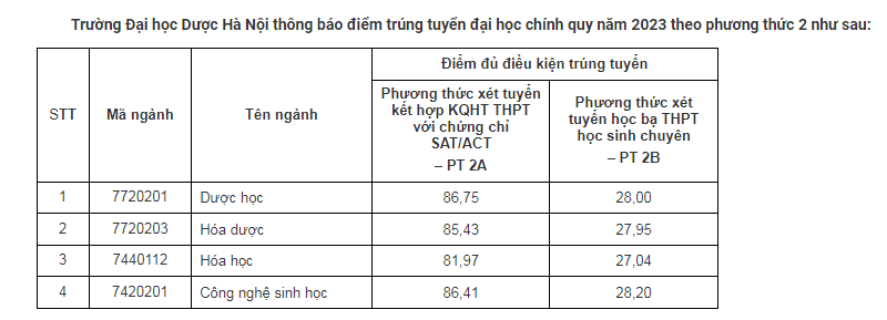 Điểm chuẩn 2 phương thức xét tuyển sớm của Trường ĐH Dược Hà Nội thế nào?