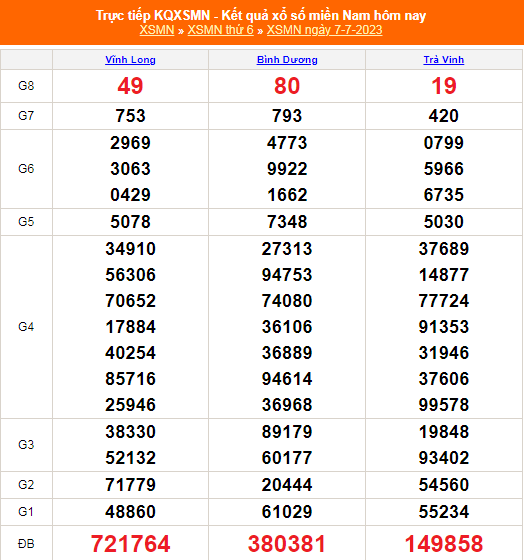 XSMN - KQXSMN - Kết quả xổ số miền Nam hôm nay 7/7/2023