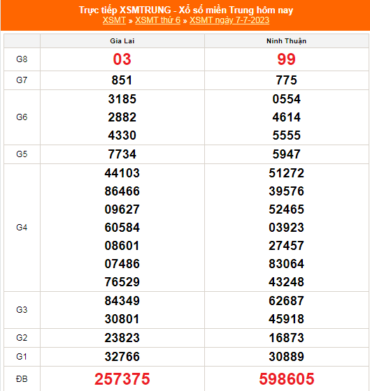 XSMT - KQXSMT - Kết quả xổ số miền Trung hôm nay 7/7/2023