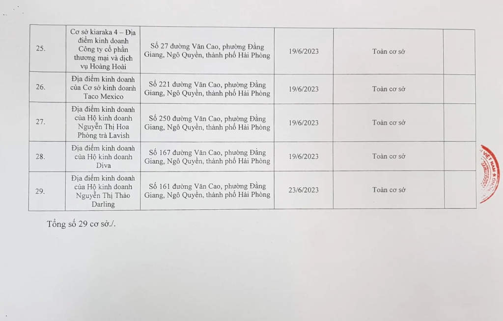 Hải Phòng công bố danh sách các cơ sở không đảm bảo an toàn PCCC bị đình chỉ hoạt động