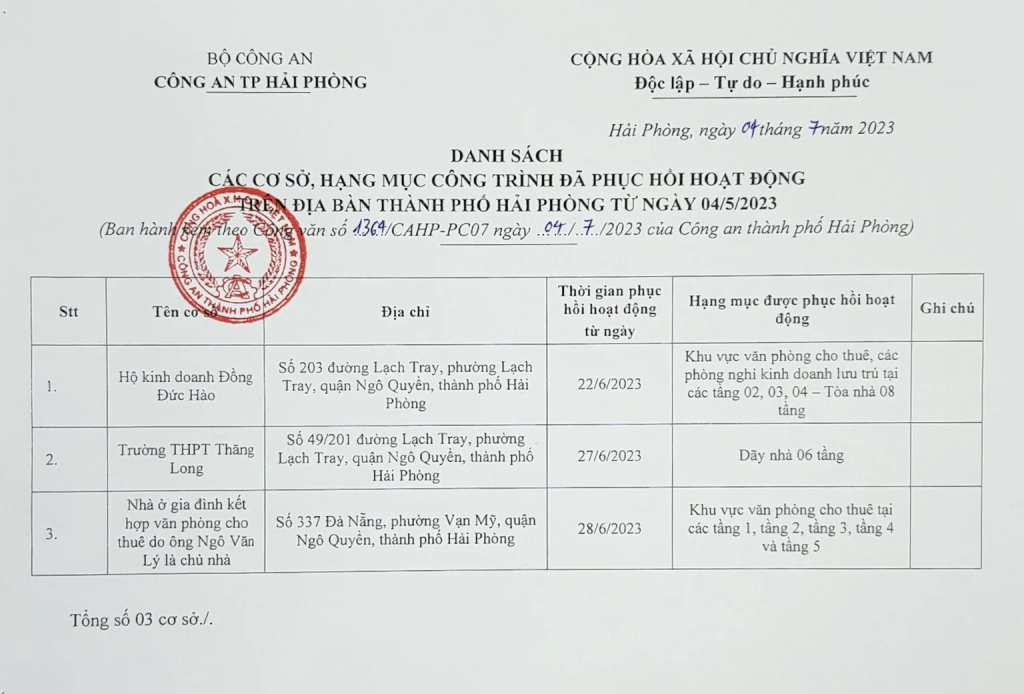 Hải Phòng công bố danh sách các cơ sở không đảm bảo an toàn PCCC bị đình chỉ hoạt động