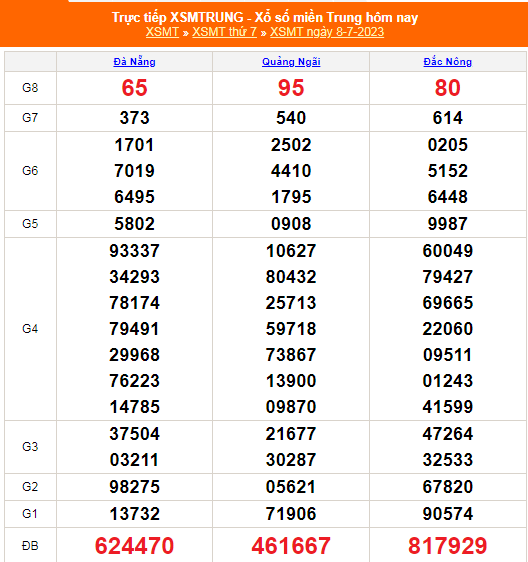 Xsmt - Kqxsmt - Kết Quả Xổ Số Miền Trung Hôm Nay 8/7/2023