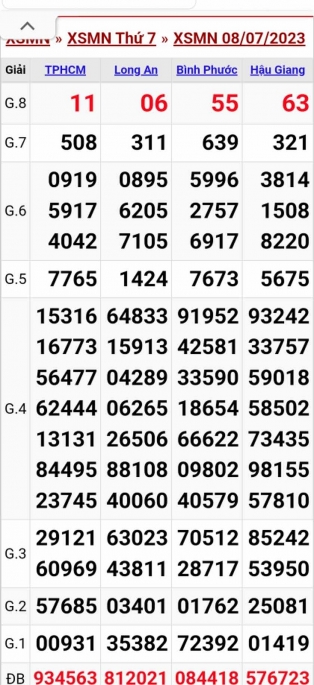 XSMN - KQXSMN - Kết quả xổ số miền Nam hôm nay 8/7/2023