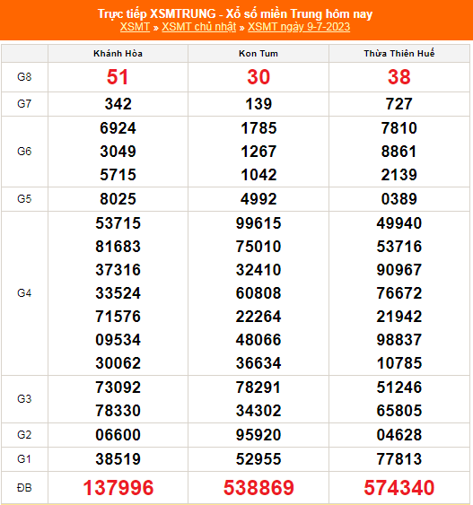 XSMT - KQXSMT - Kết quả xổ số miền Trung hôm nay 9/7/2023