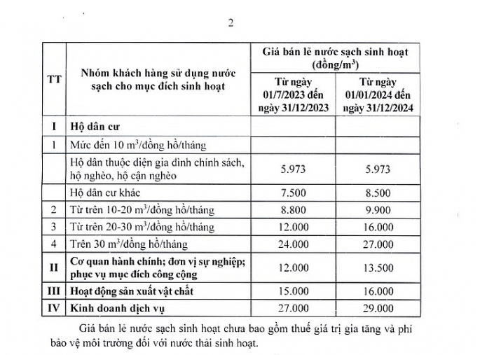 Lộ trình tăng giá nước sạch sinh hoạt trên địa bàn thành phố Hà Nội