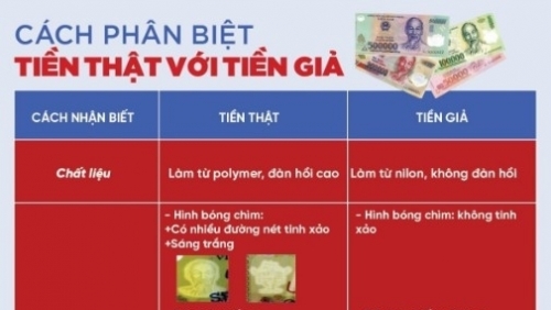 Công an thông báo đặc điểm của loại tiền giả mới xuất hiện