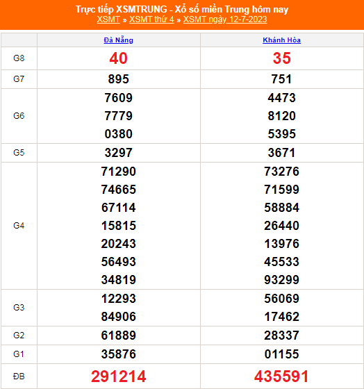 XSMT - KQXSMT - Kết quả xổ số miền Trung hôm nay 12/7/2023