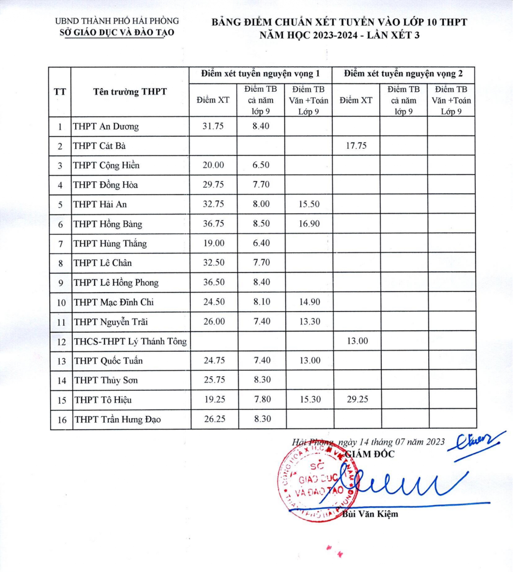 Hải Phòng công bố điểm chuẩn (lần 3) vào lớp 10 THPT năm học 2023-2024