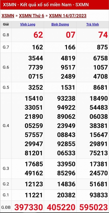 XSMN - KQXSMN - Kết quả xổ số miền Nam hôm nay 14/7/2023
