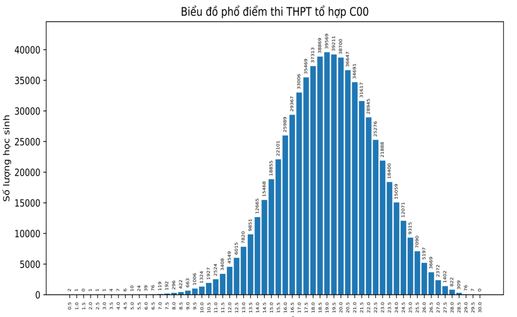 Phổ điểm xét tuyển đại học khối C00: Số lượng thí sinh đạt 19 điểm nhiều nhất
