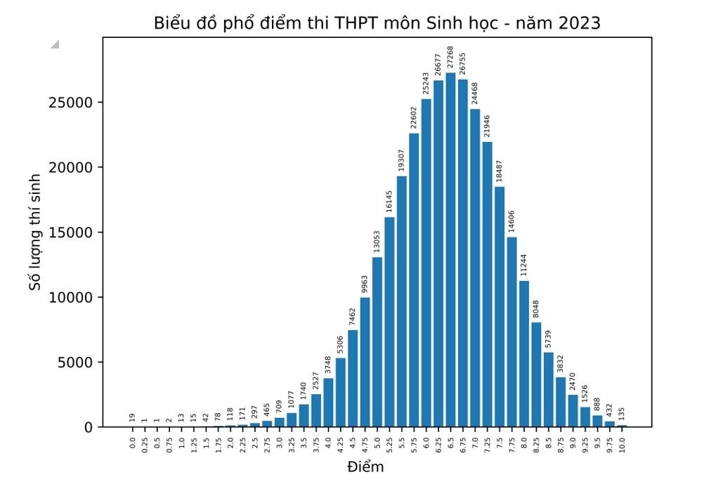 Số điểm 10 môn Sinh tăng mạnh, tỷ lệ điểm dưới trung bình cũng được cải thiện đáng kể