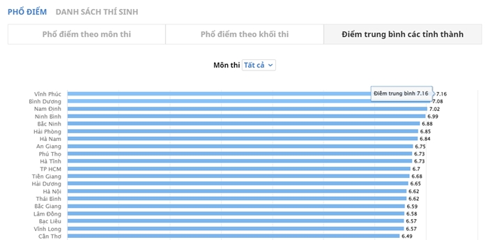 Điểm trung bình THPT năm 2023 và phổ điểm thi đại học của Vĩnh Phúc đứng đầu cả nước