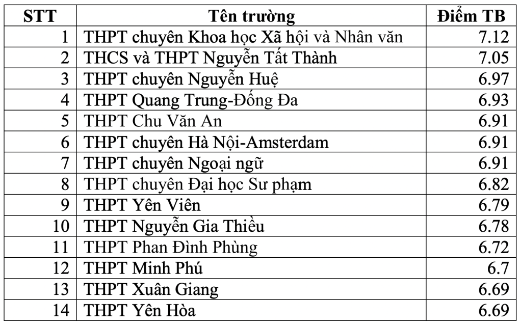 5 trường chuyên đứng đầu 8/9 môn thi tốt nghiệp THPT 2023