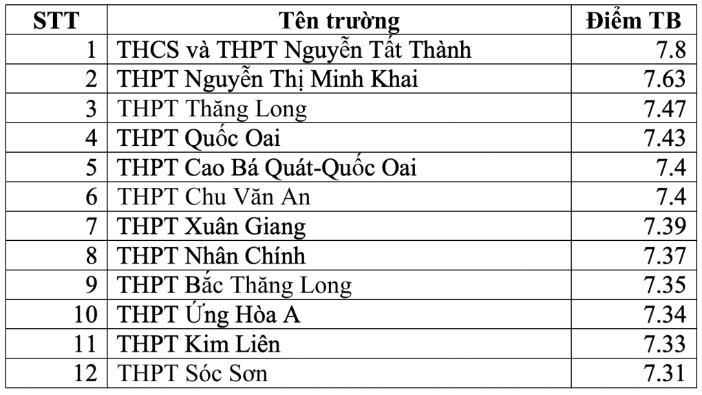 5 trường chuyên đứng đầu 8/9 môn thi tốt nghiệp THPT 2023