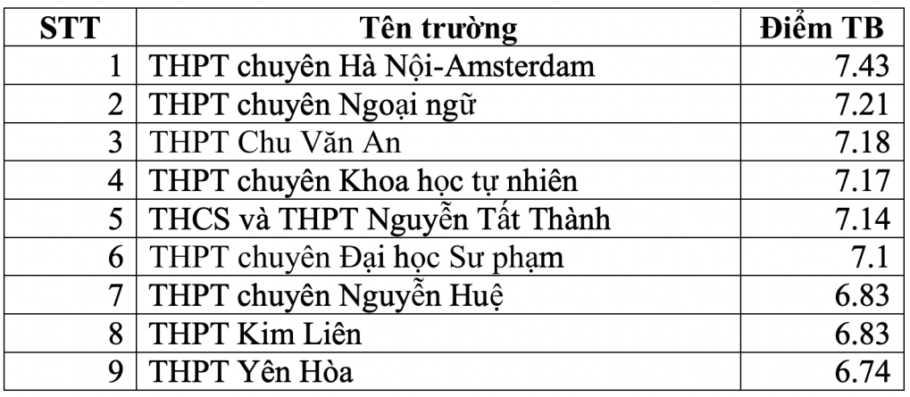 5 trường chuyên đứng đầu 8/9 môn thi tốt nghiệp THPT 2023