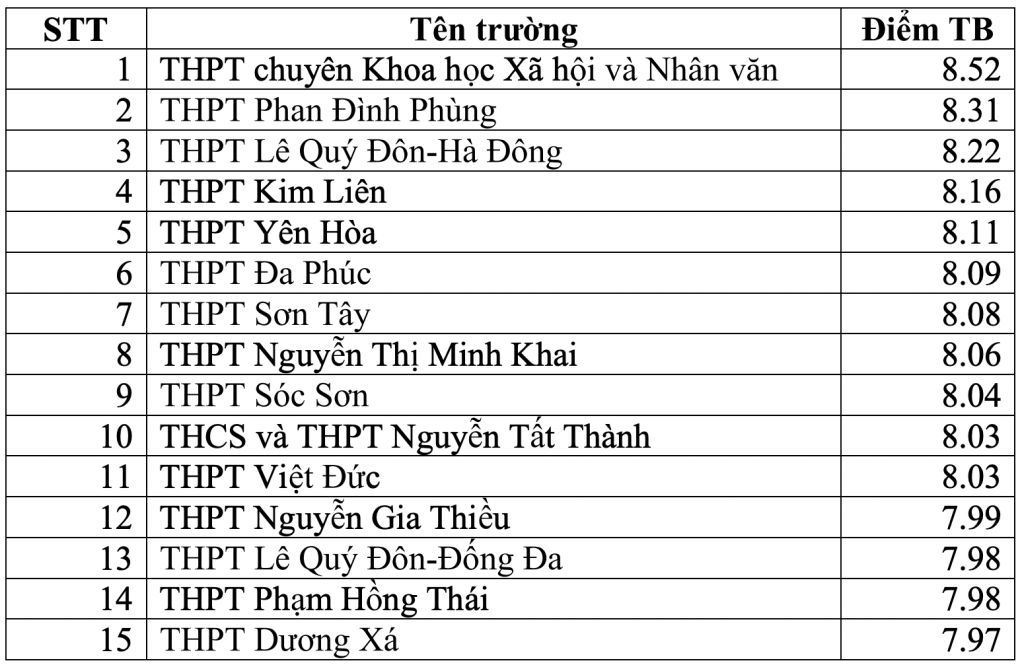 5 trường chuyên đứng đầu 8/9 môn thi tốt nghiệp THPT 2023