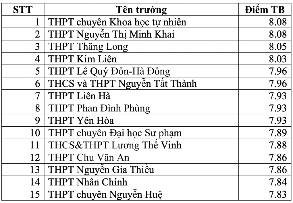 5 trường chuyên đứng đầu 8/9 môn thi tốt nghiệp THPT 2023